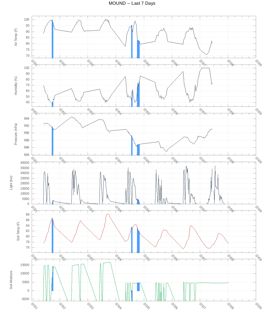 Last 7 days of sensor readings