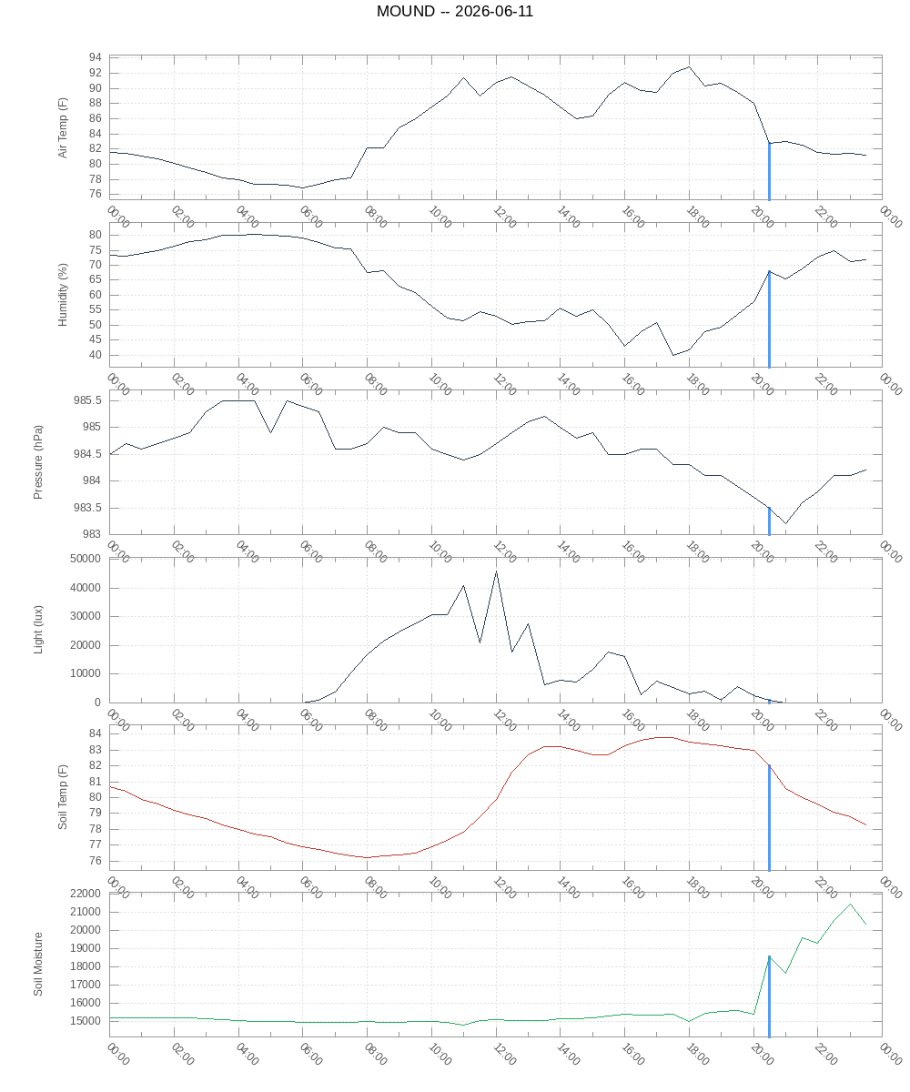 MOUND sensor graph &mdash; June 11, 2026