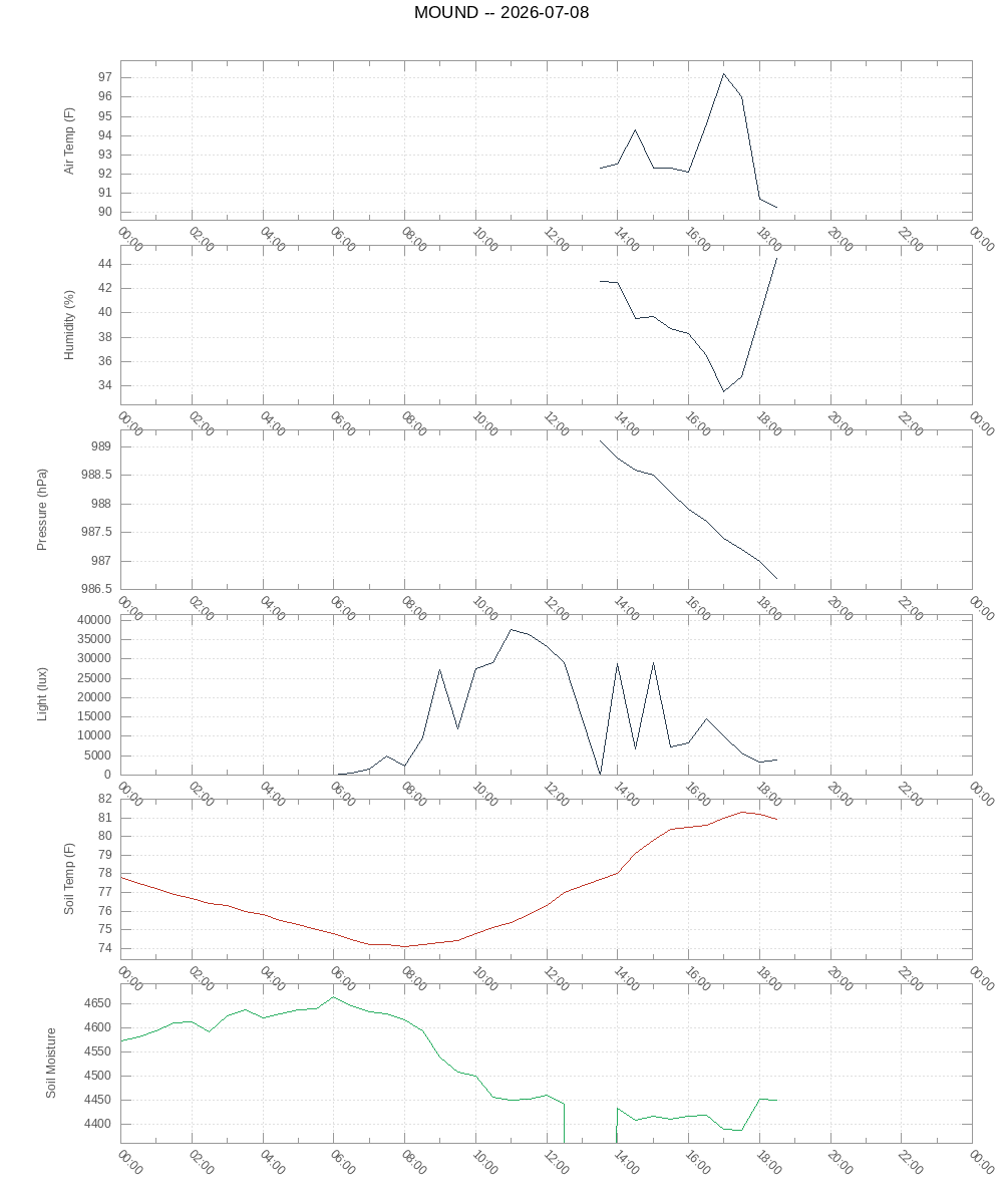 Today's sensor readings